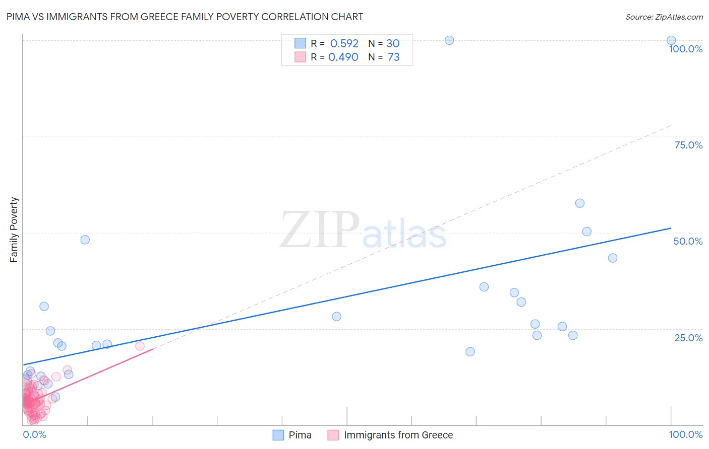Pima vs Immigrants from Greece Family Poverty