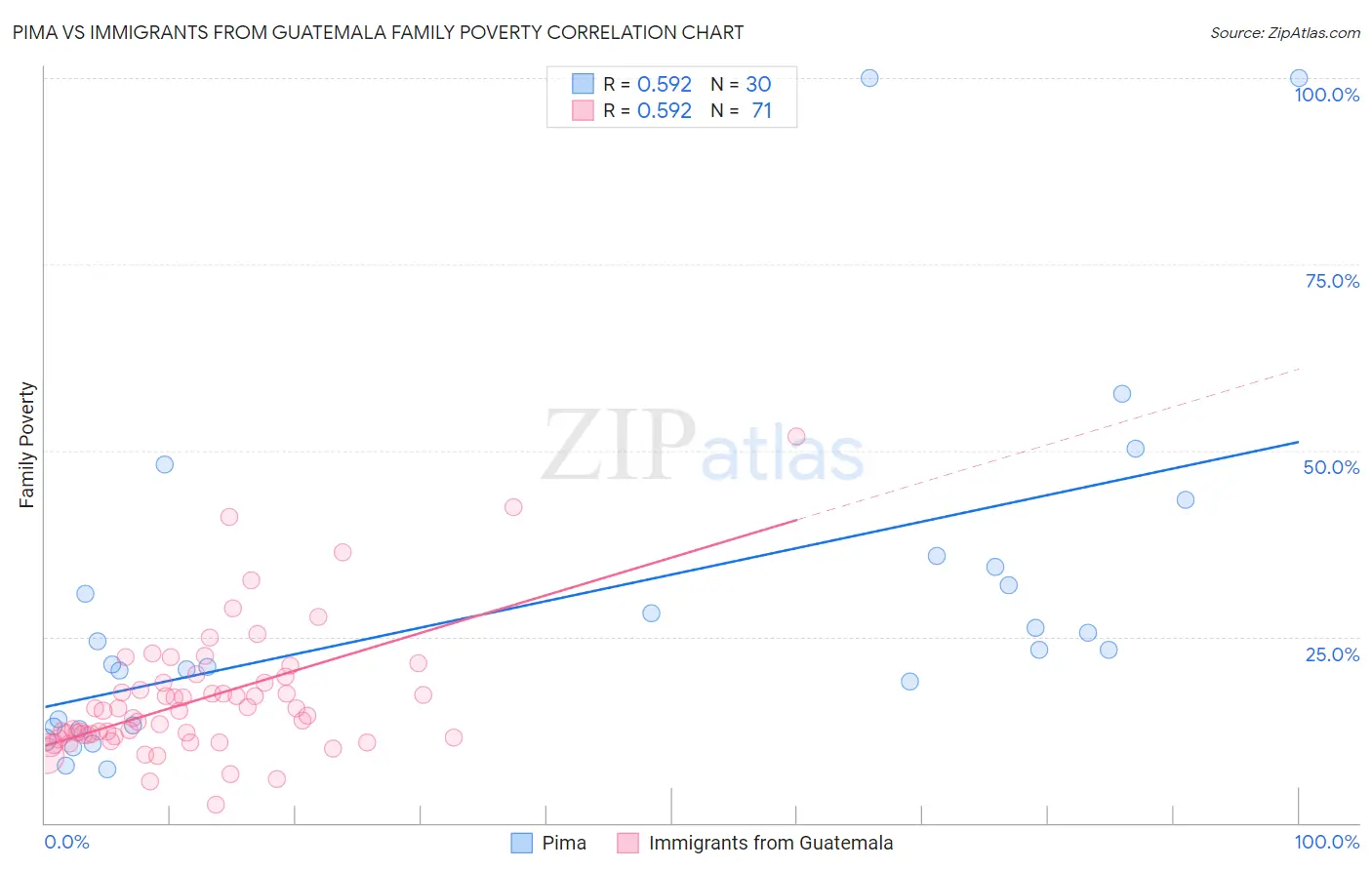 Pima vs Immigrants from Guatemala Family Poverty