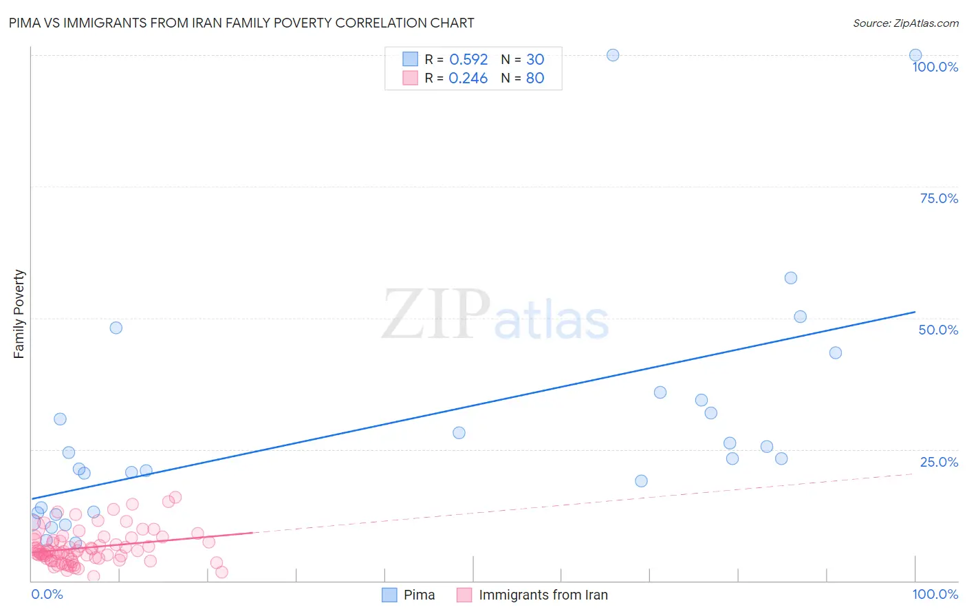 Pima vs Immigrants from Iran Family Poverty