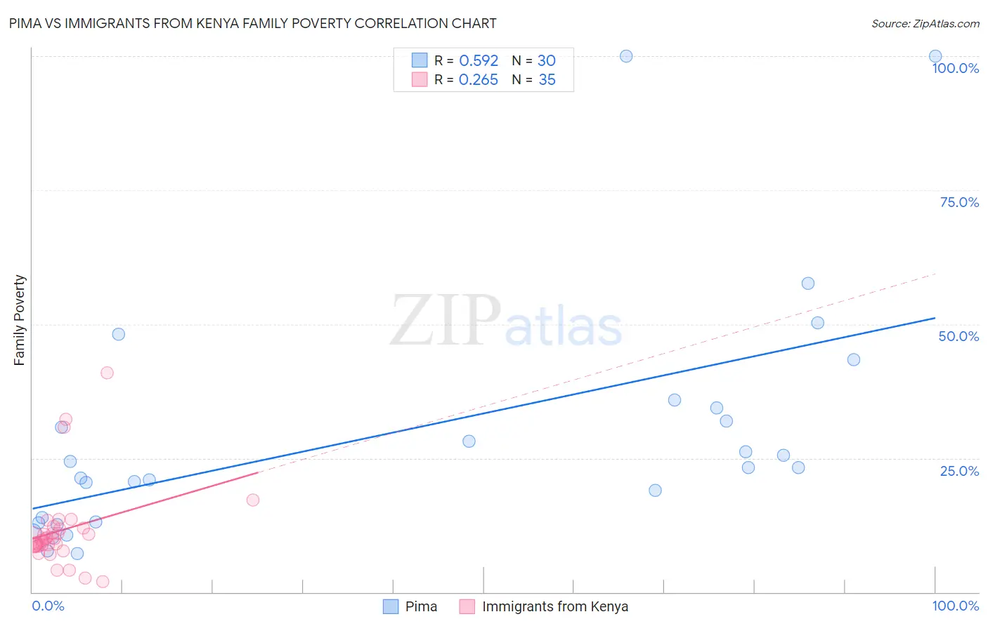 Pima vs Immigrants from Kenya Family Poverty
