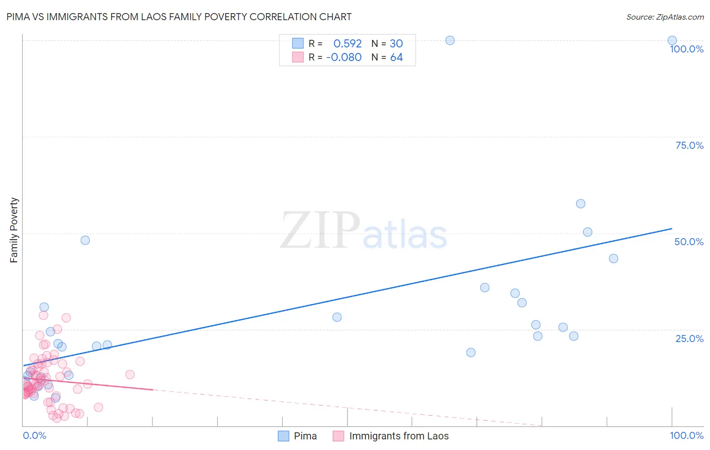 Pima vs Immigrants from Laos Family Poverty