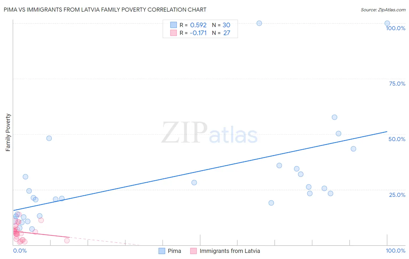 Pima vs Immigrants from Latvia Family Poverty