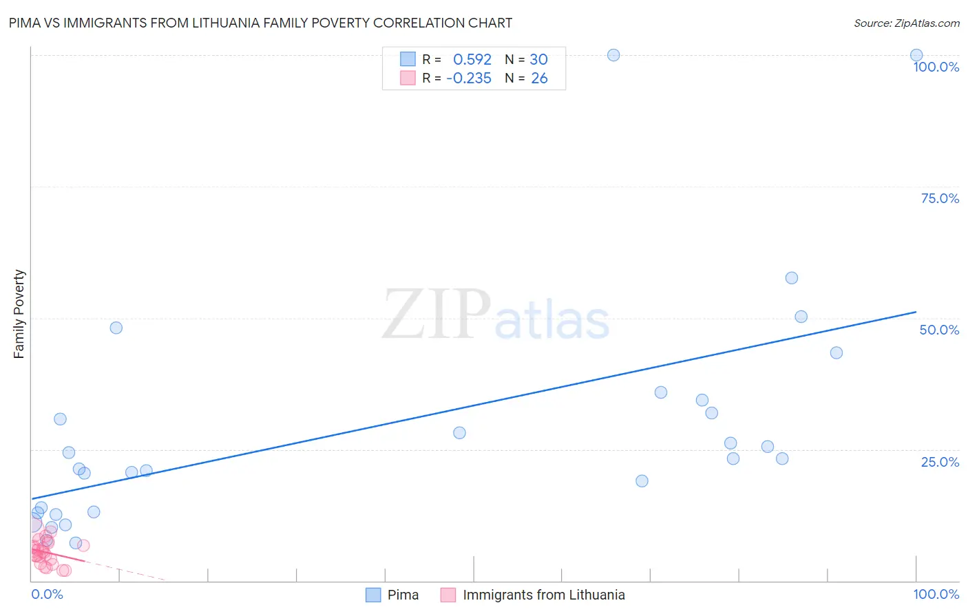 Pima vs Immigrants from Lithuania Family Poverty