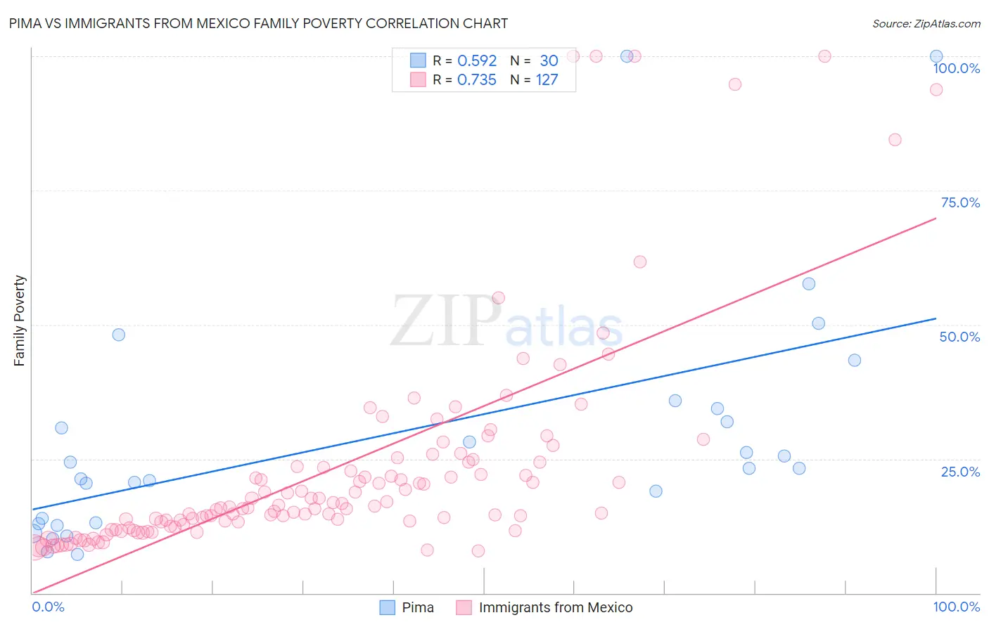 Pima vs Immigrants from Mexico Family Poverty