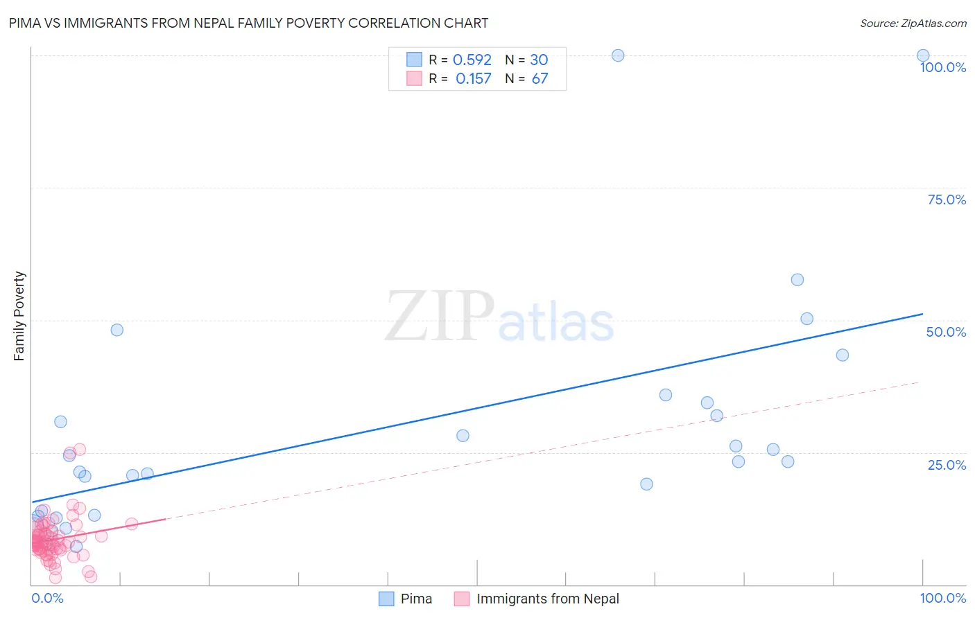 Pima vs Immigrants from Nepal Family Poverty