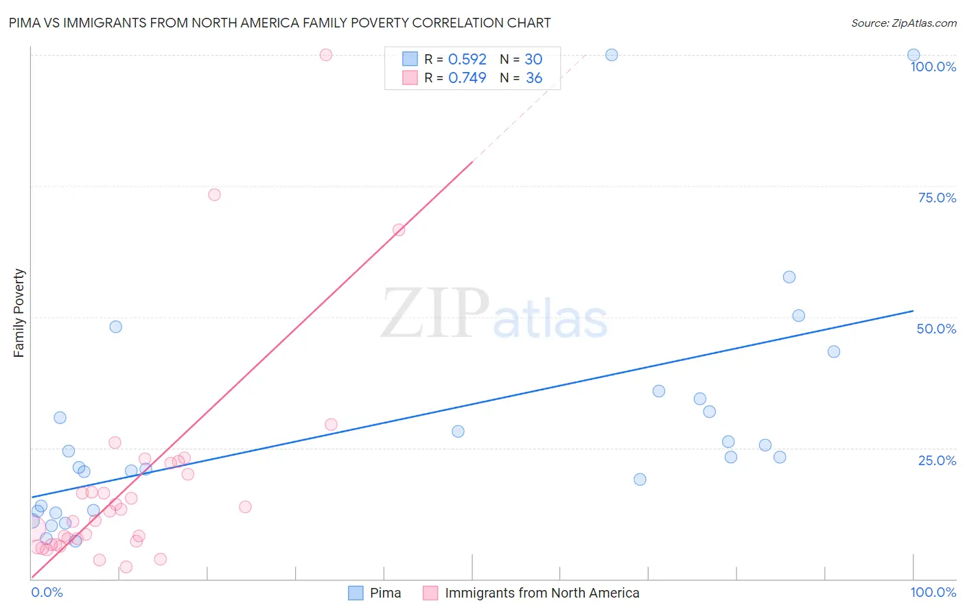 Pima vs Immigrants from North America Family Poverty