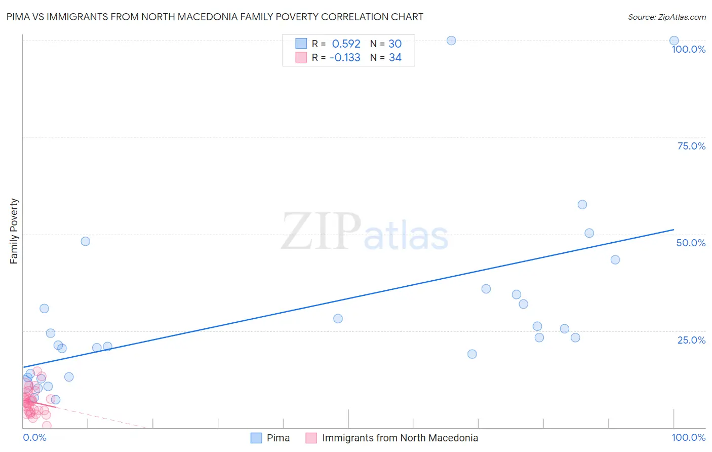 Pima vs Immigrants from North Macedonia Family Poverty