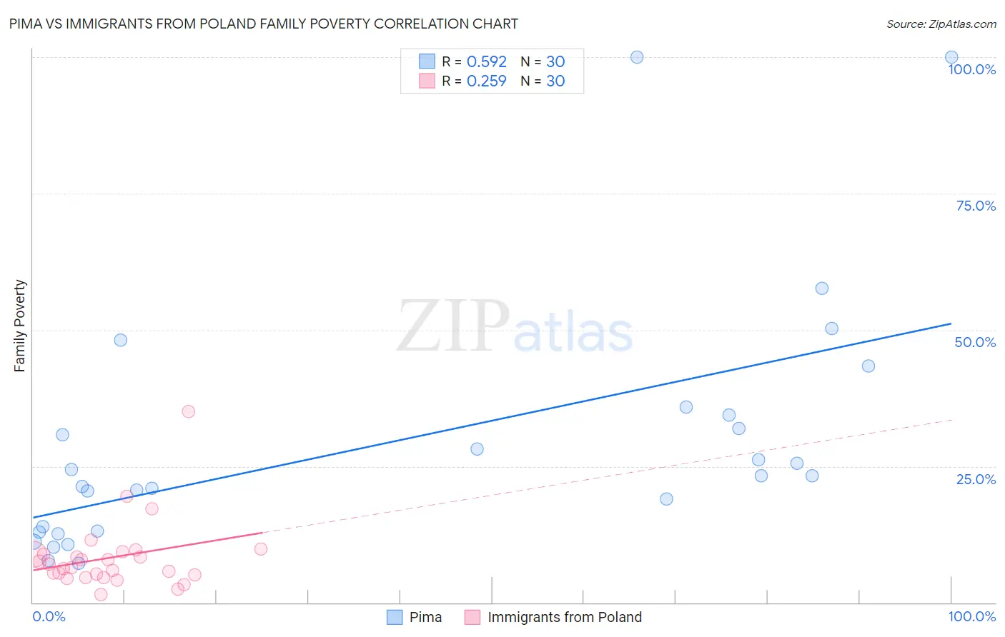 Pima vs Immigrants from Poland Family Poverty