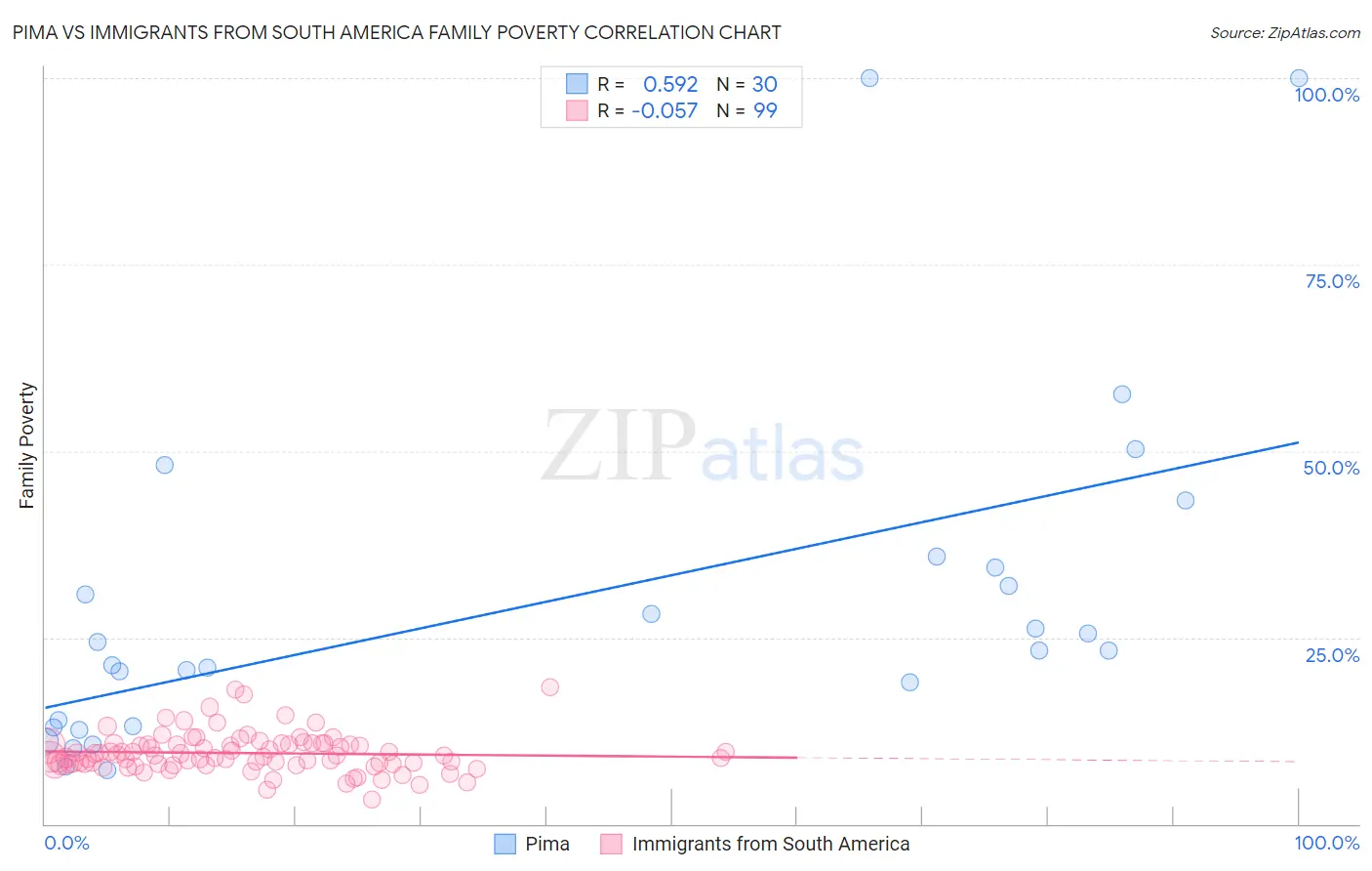 Pima vs Immigrants from South America Family Poverty