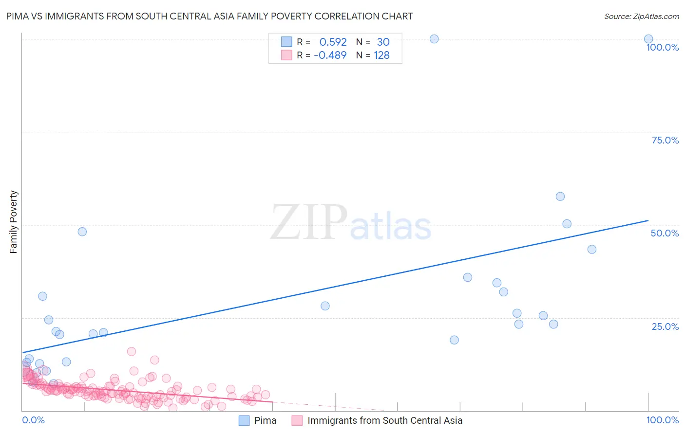 Pima vs Immigrants from South Central Asia Family Poverty