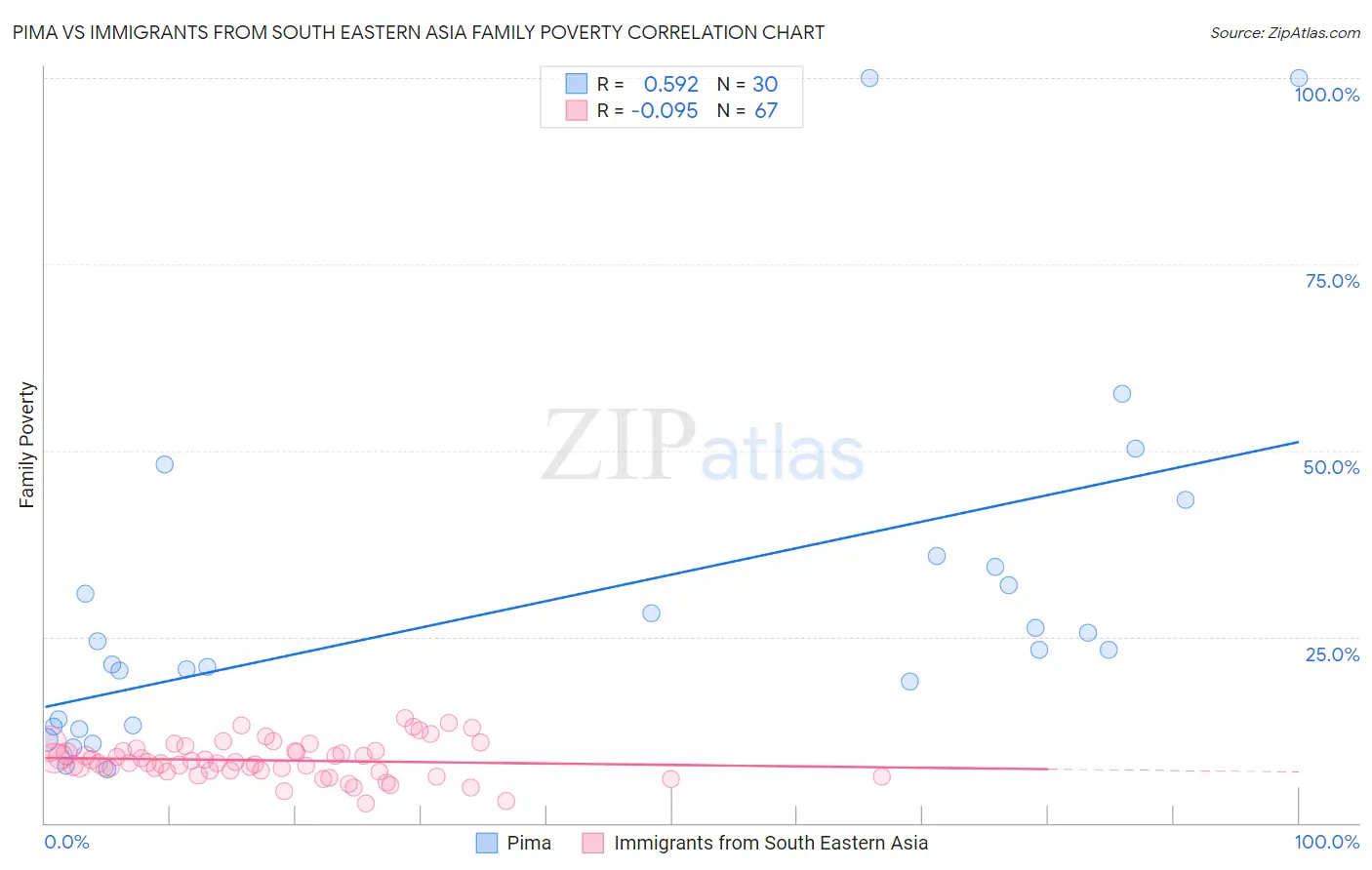 Pima vs Immigrants from South Eastern Asia Family Poverty