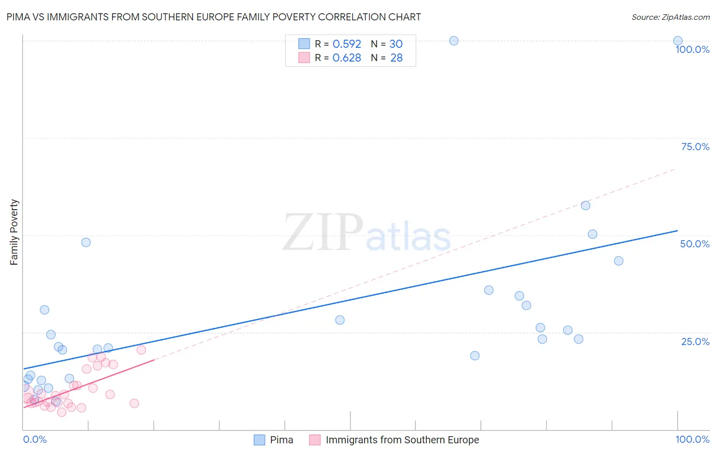 Pima vs Immigrants from Southern Europe Family Poverty