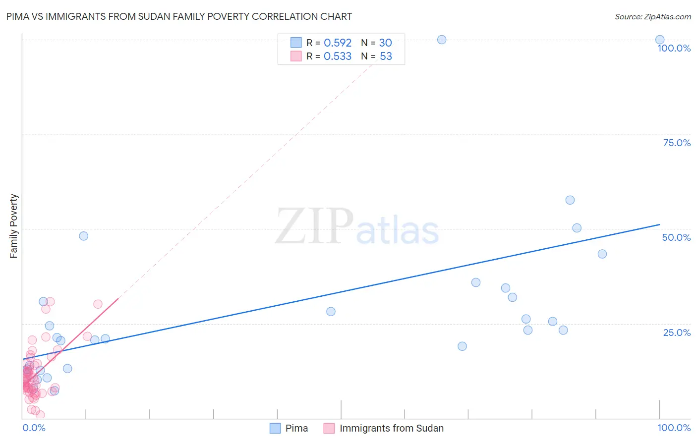 Pima vs Immigrants from Sudan Family Poverty
