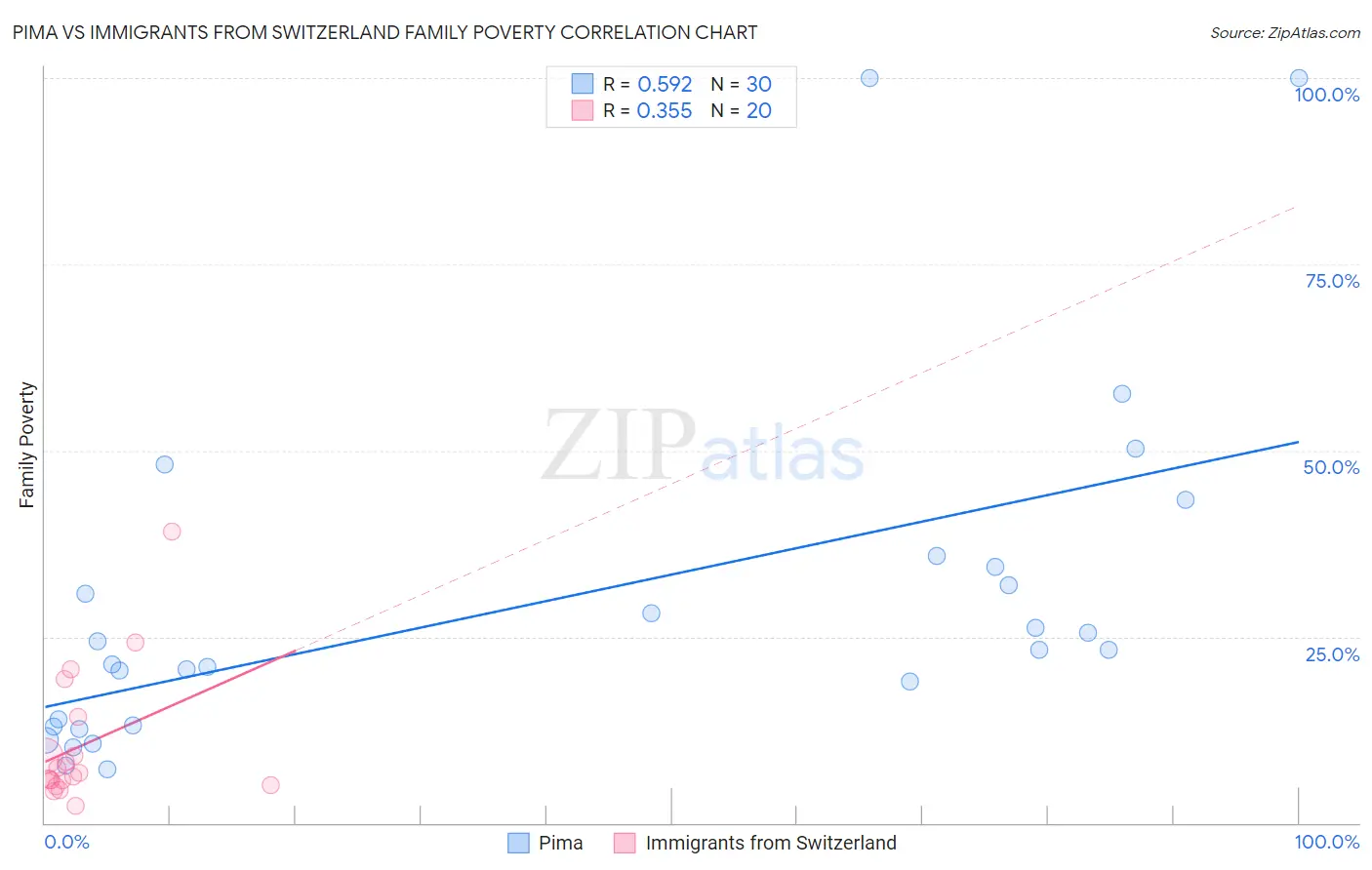 Pima vs Immigrants from Switzerland Family Poverty