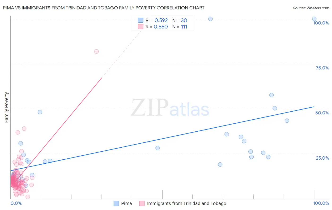 Pima vs Immigrants from Trinidad and Tobago Family Poverty