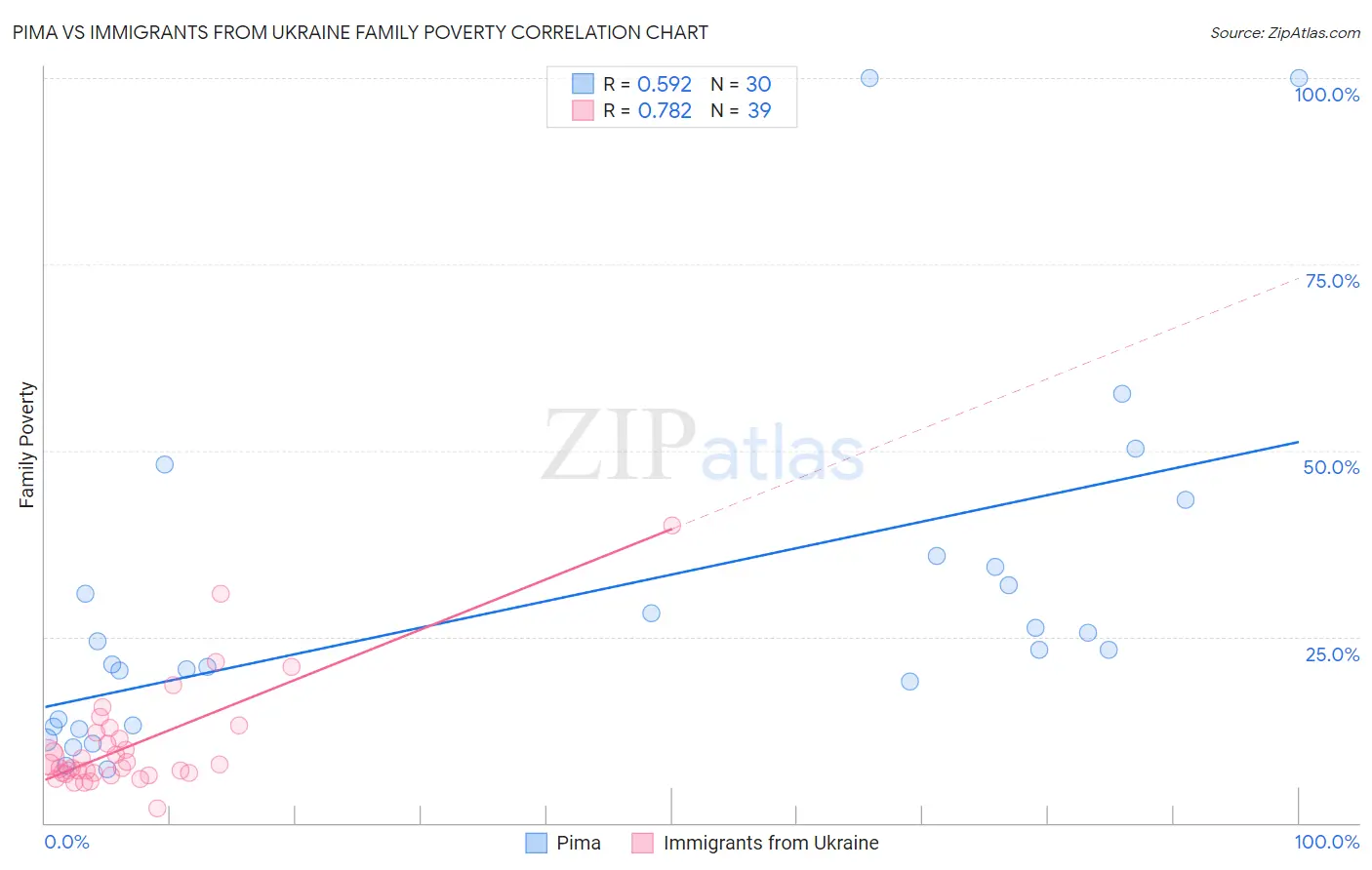 Pima vs Immigrants from Ukraine Family Poverty