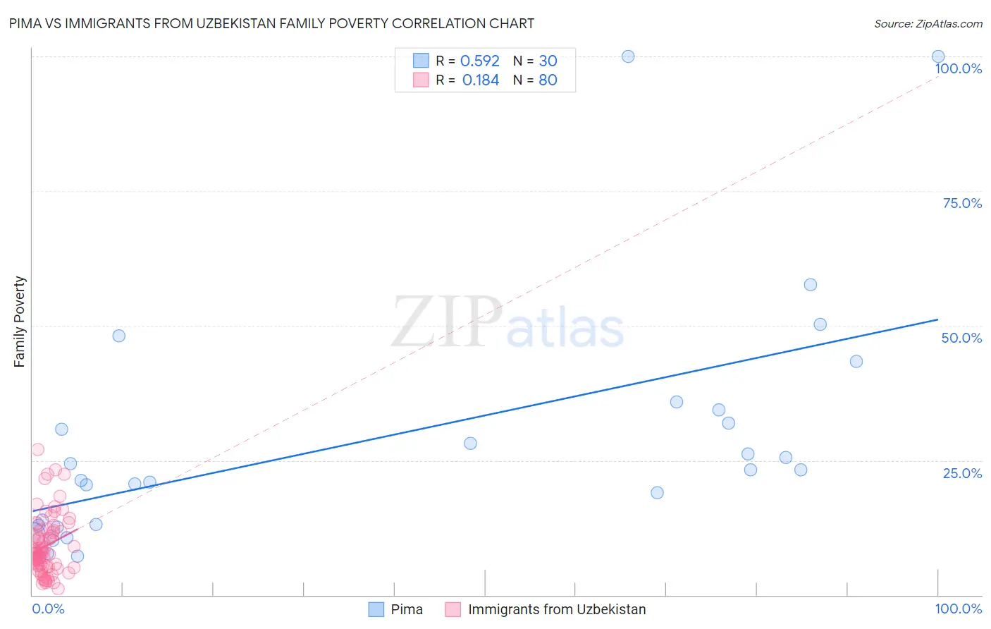 Pima vs Immigrants from Uzbekistan Family Poverty