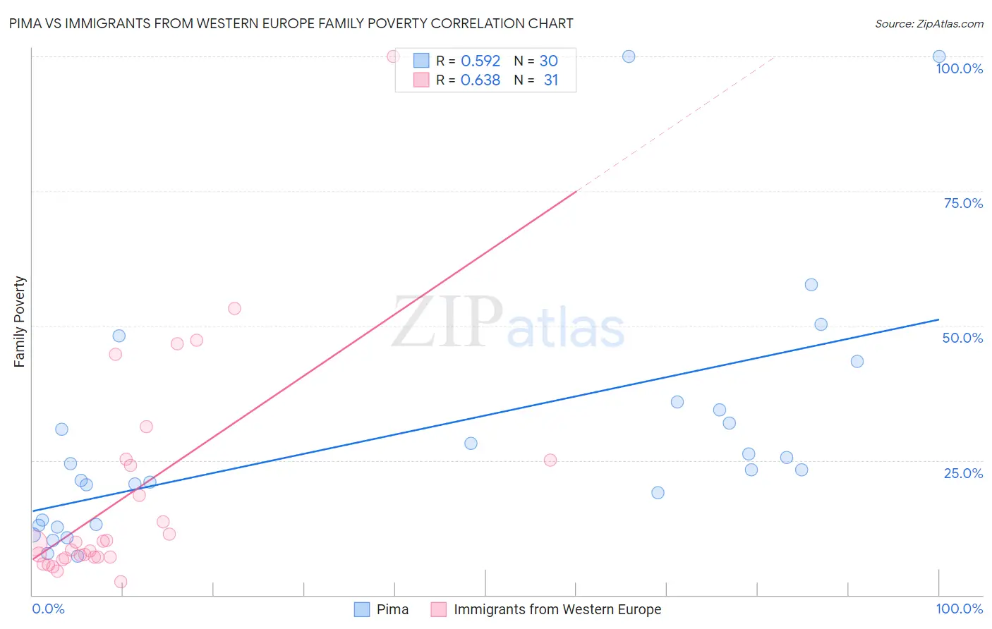 Pima vs Immigrants from Western Europe Family Poverty
