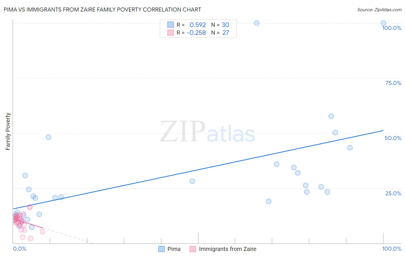 Pima vs Immigrants from Zaire Family Poverty
