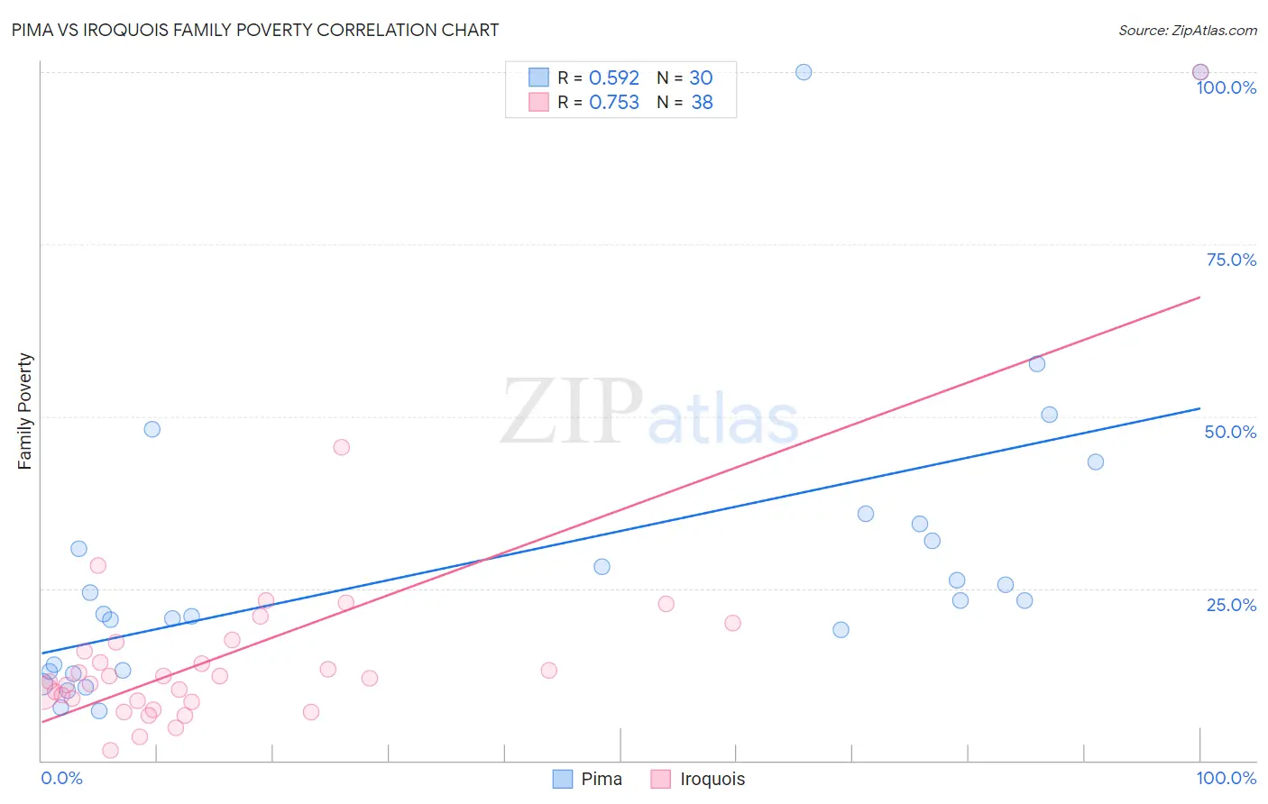 Pima vs Iroquois Family Poverty