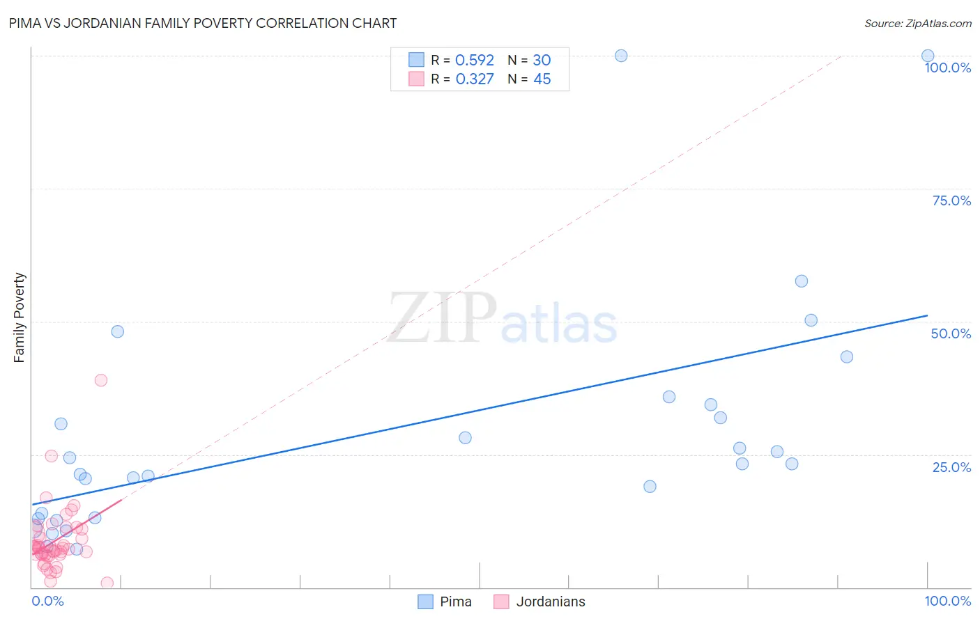 Pima vs Jordanian Family Poverty