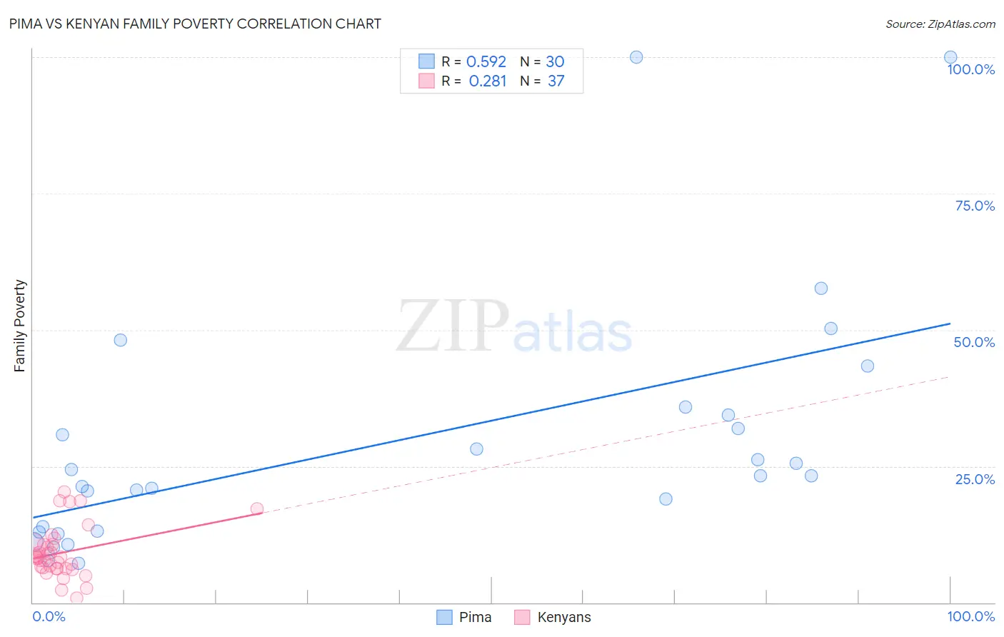 Pima vs Kenyan Family Poverty