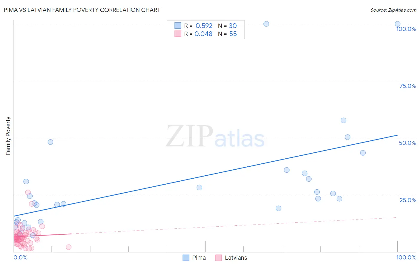 Pima vs Latvian Family Poverty