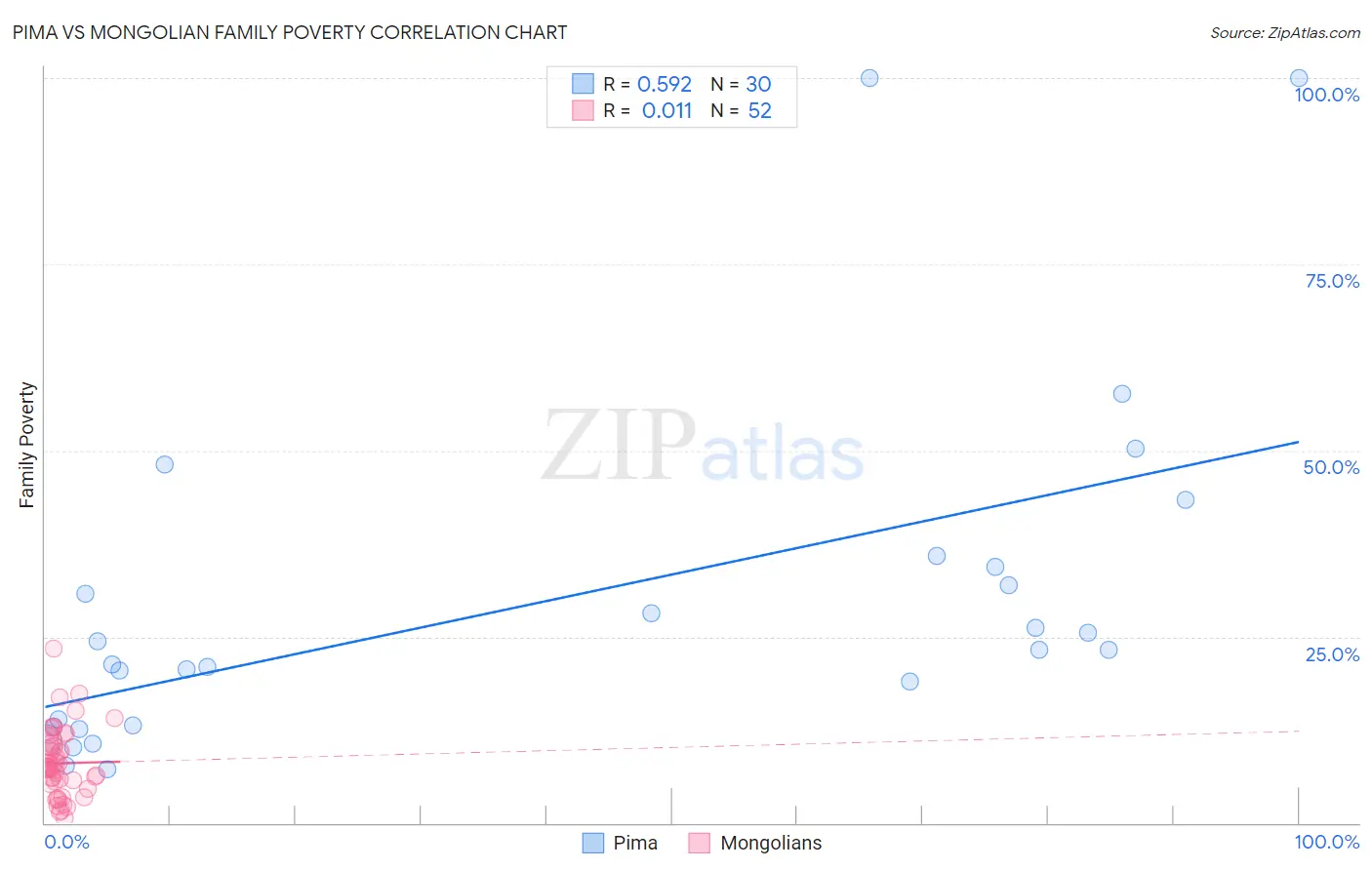 Pima vs Mongolian Family Poverty