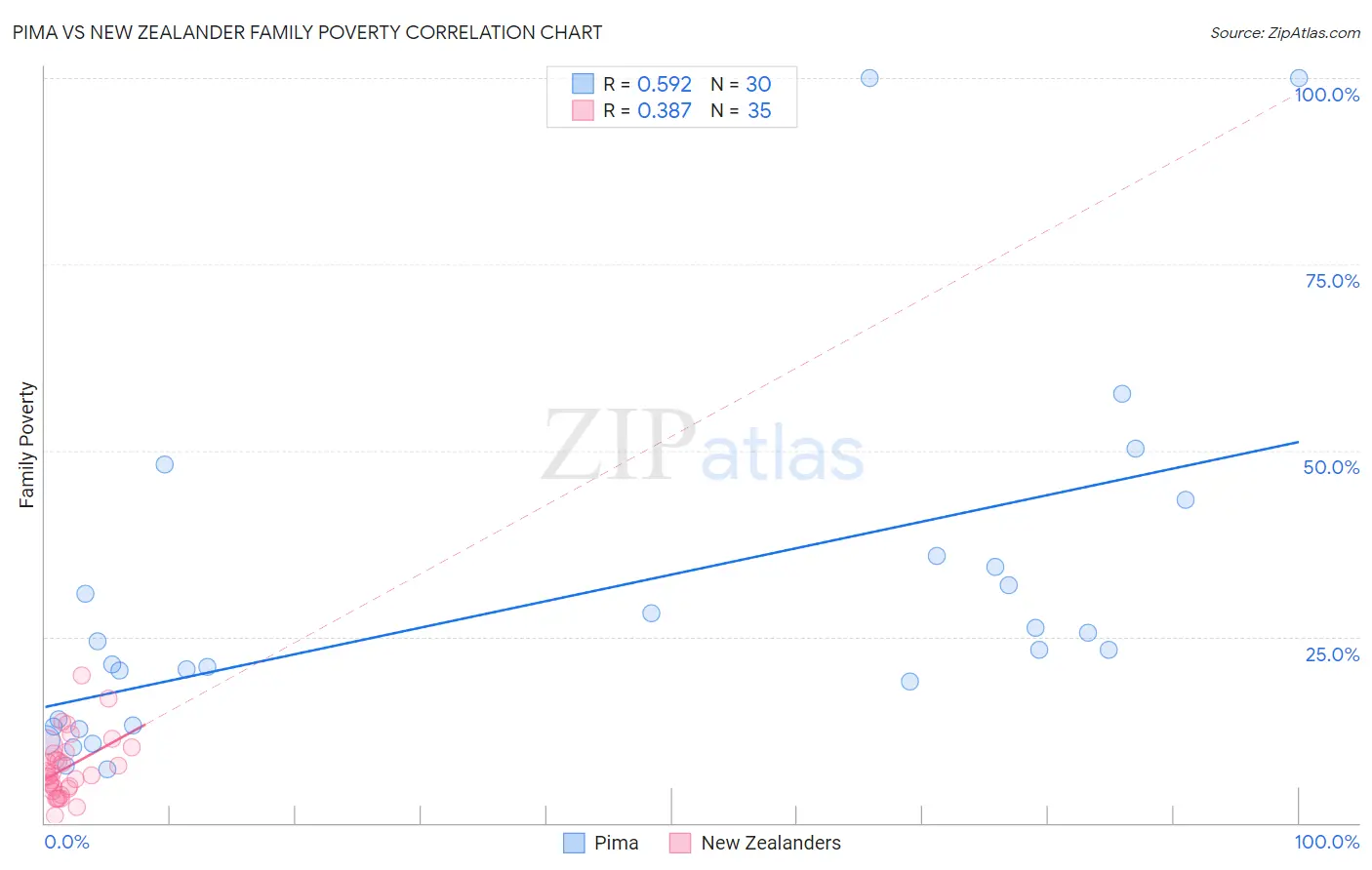Pima vs New Zealander Family Poverty