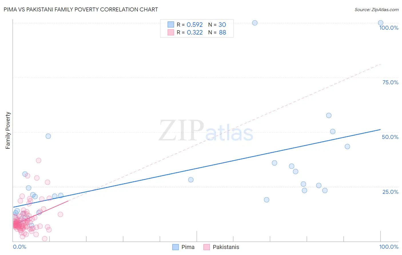 Pima vs Pakistani Family Poverty