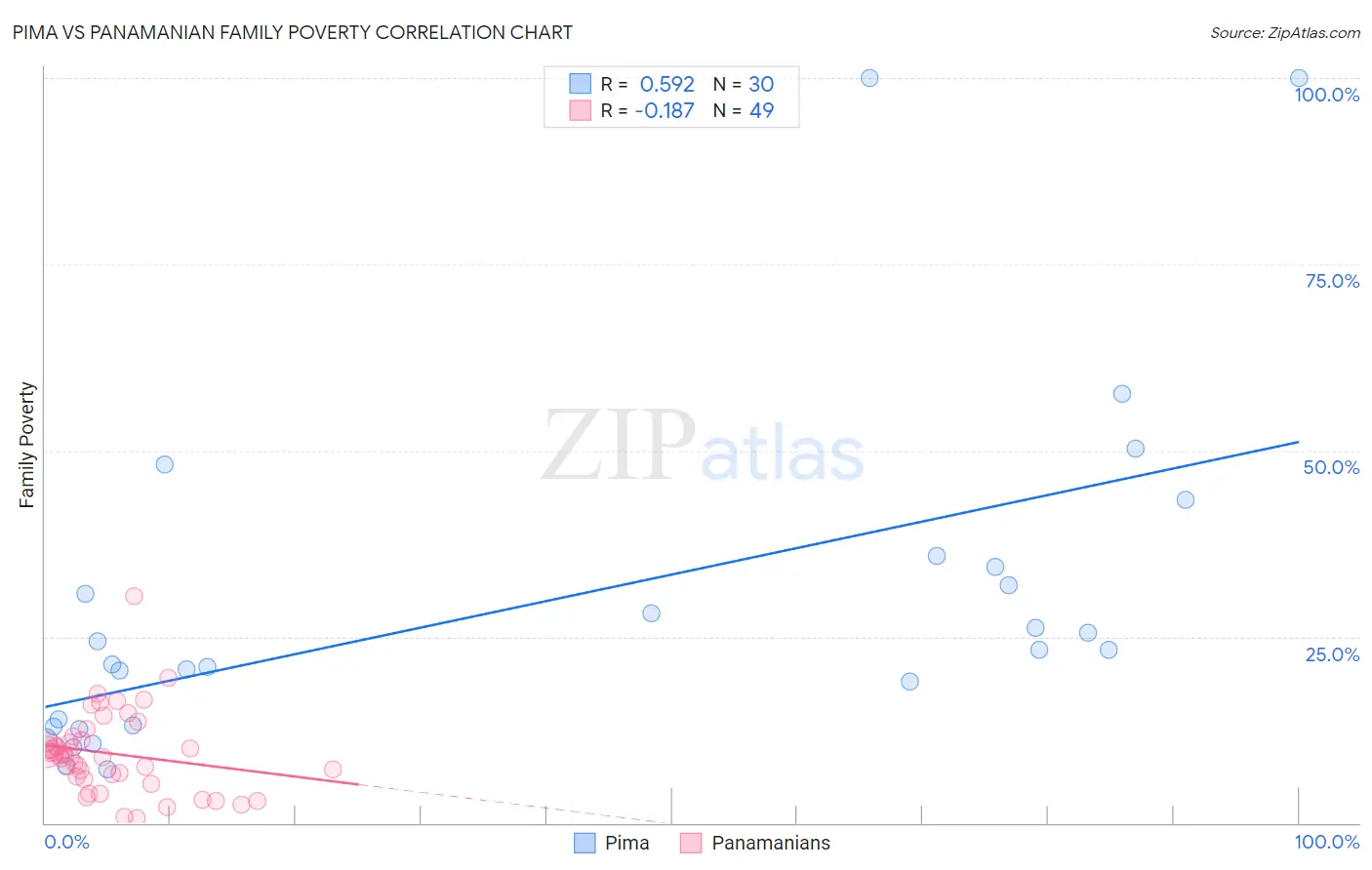 Pima vs Panamanian Family Poverty