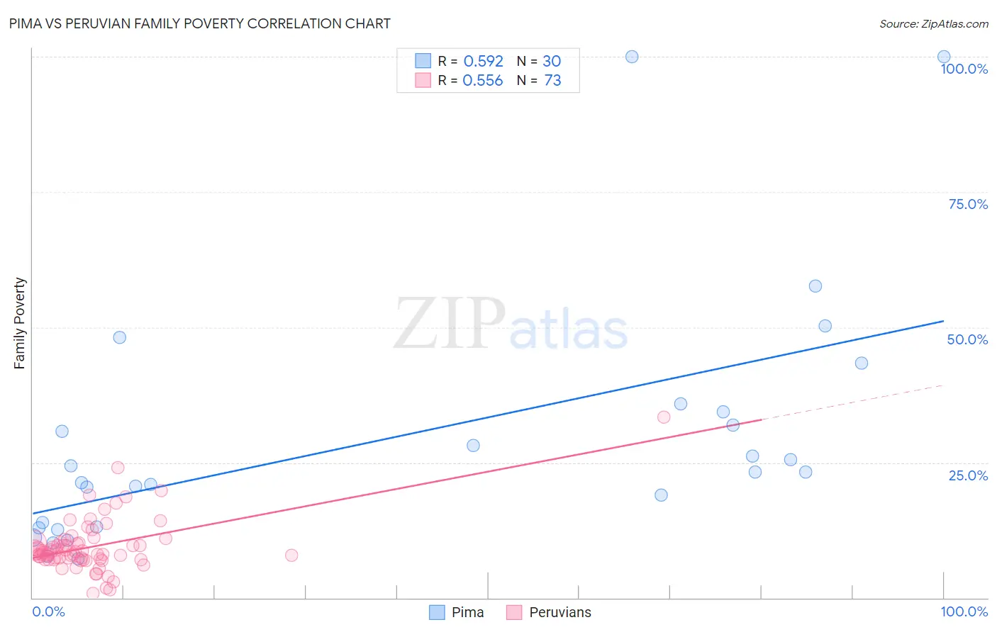 Pima vs Peruvian Family Poverty