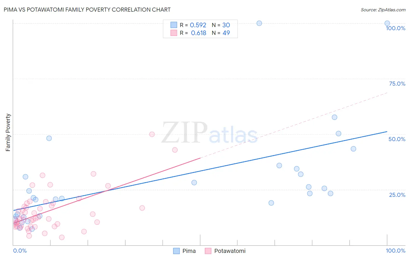 Pima vs Potawatomi Family Poverty