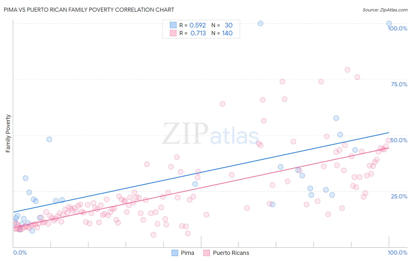 Pima vs Puerto Rican Family Poverty