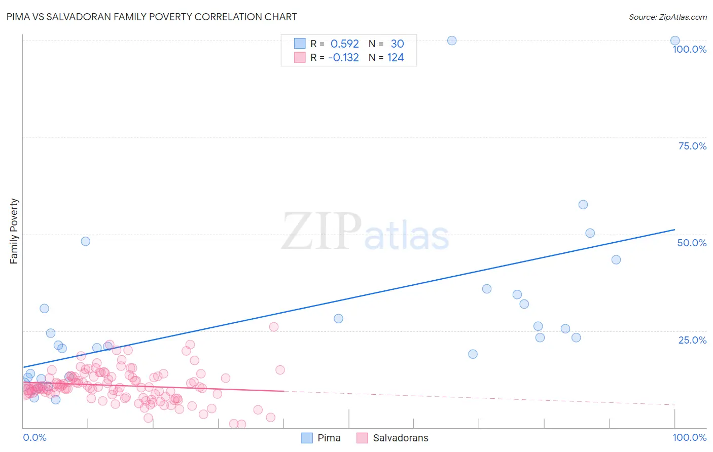 Pima vs Salvadoran Family Poverty