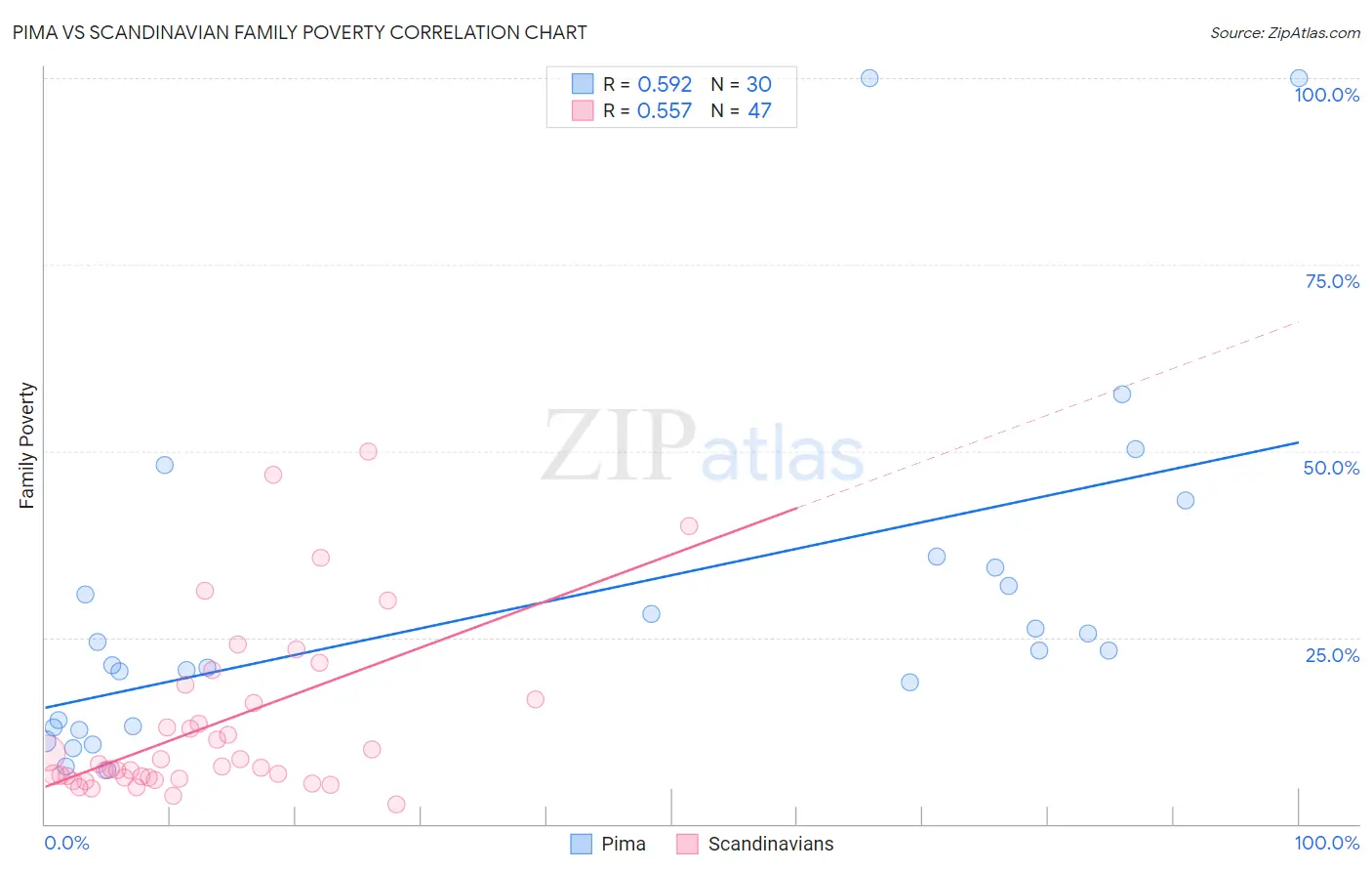 Pima vs Scandinavian Family Poverty