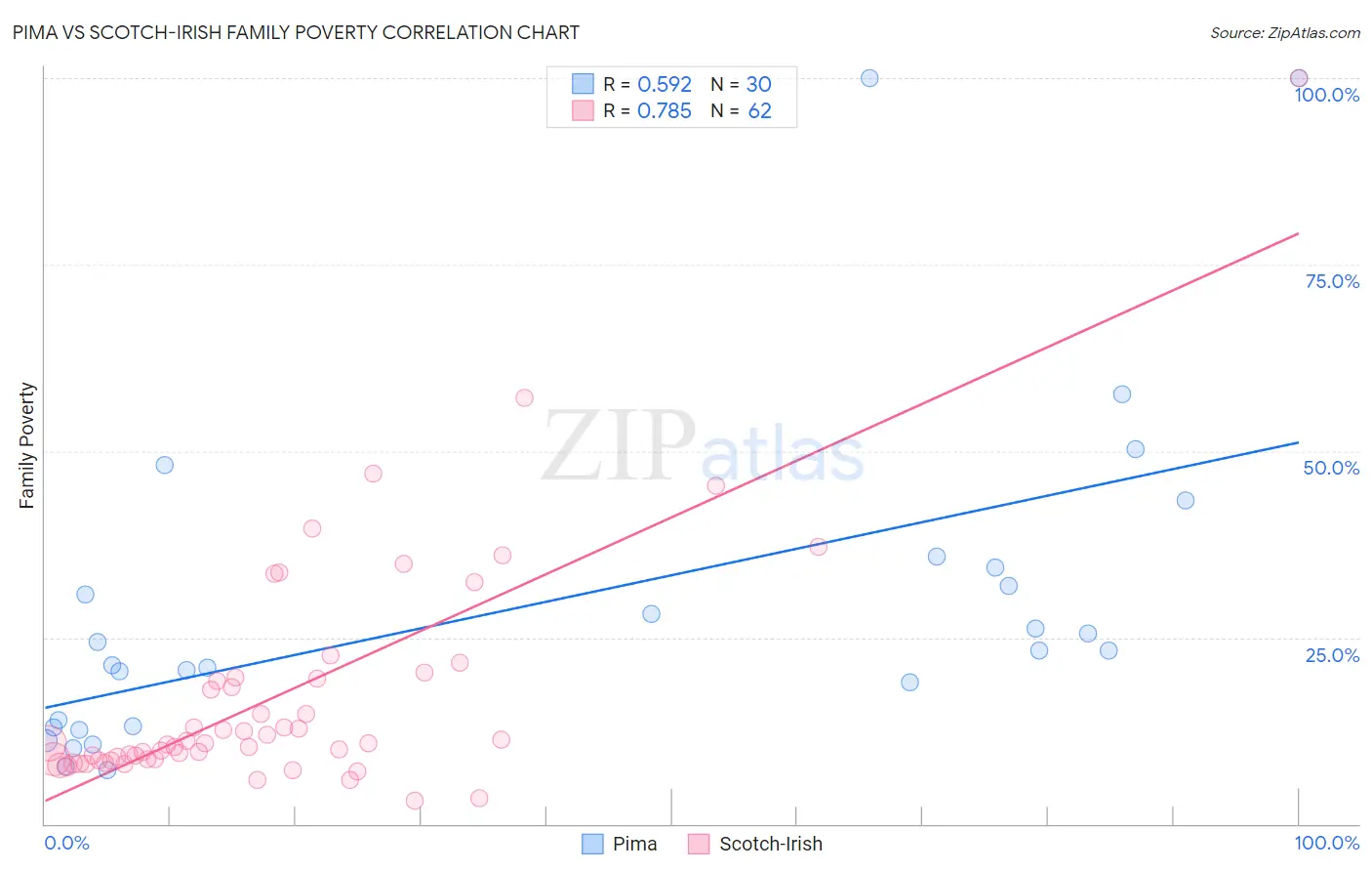 Pima vs Scotch-Irish Family Poverty
