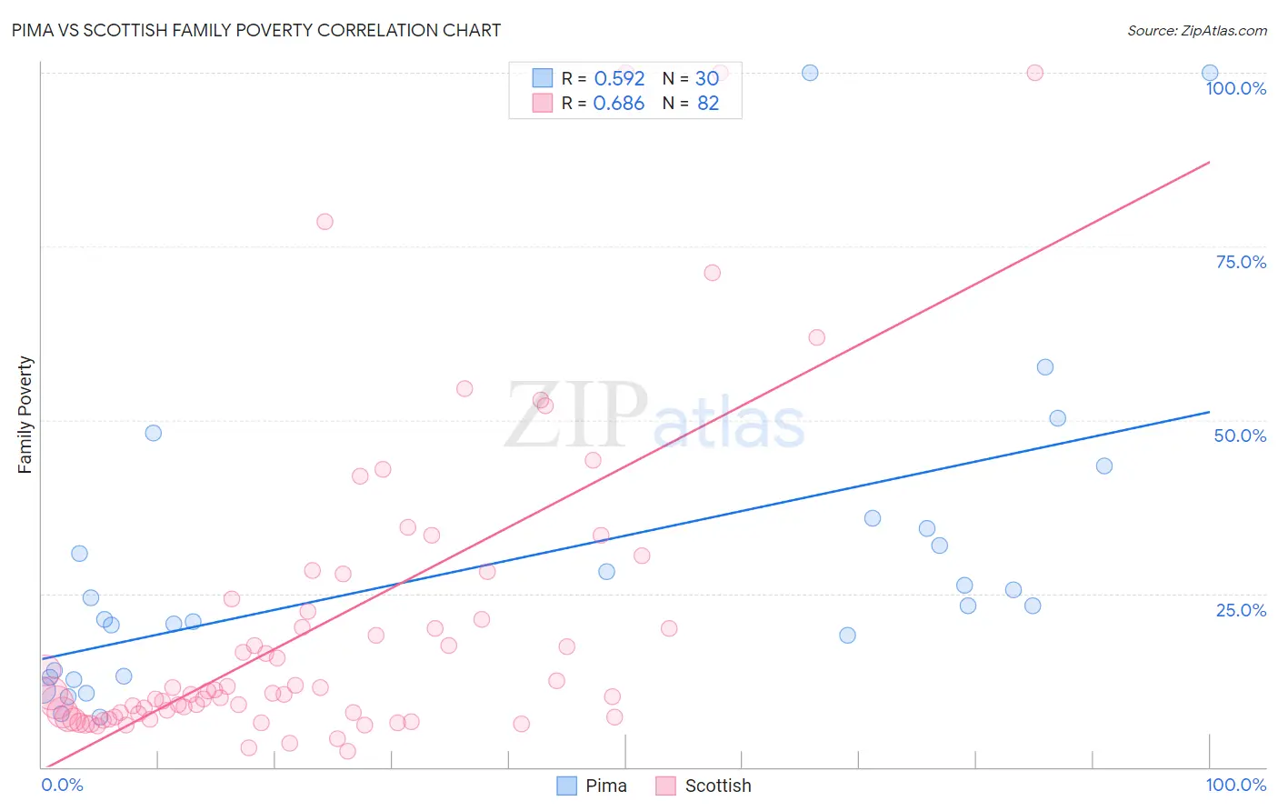 Pima vs Scottish Family Poverty