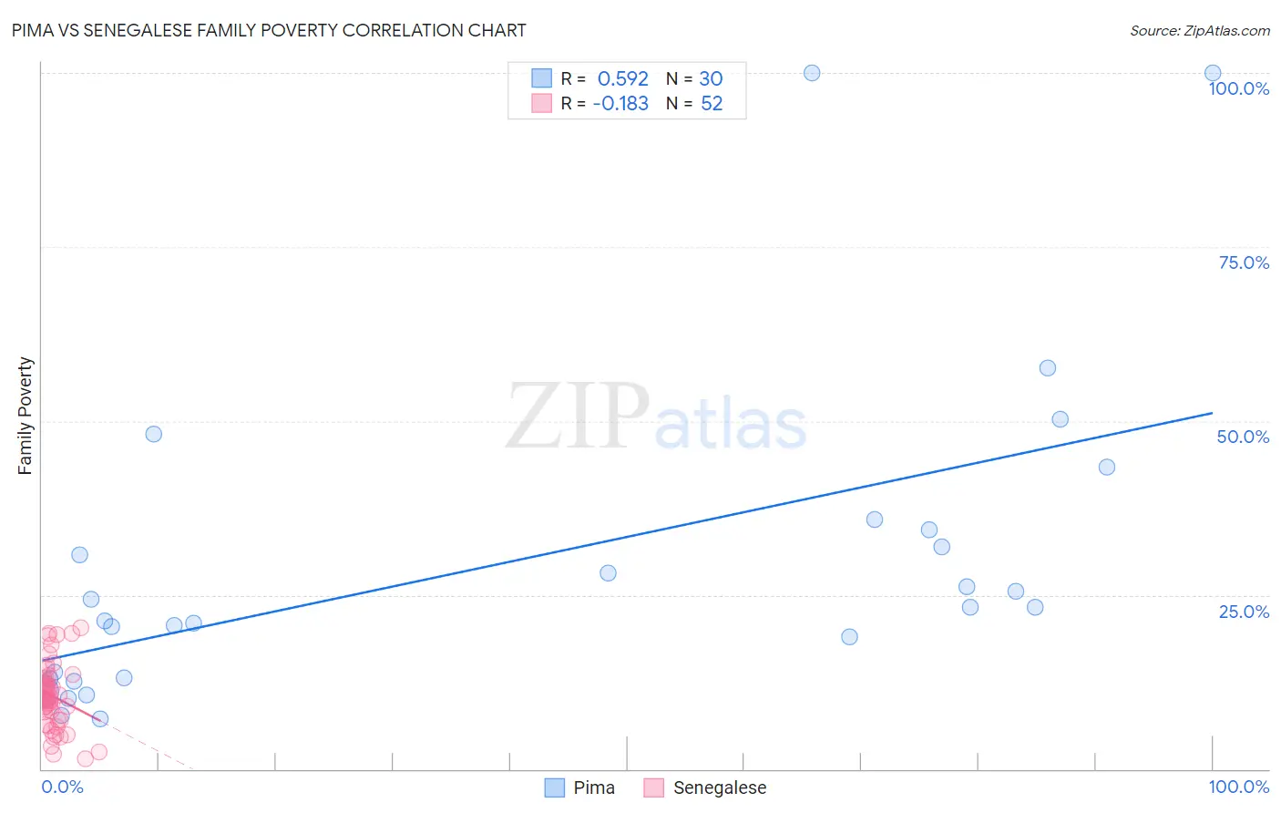 Pima vs Senegalese Family Poverty