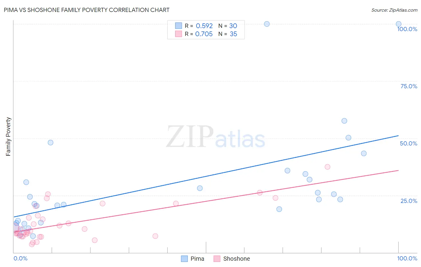 Pima vs Shoshone Family Poverty