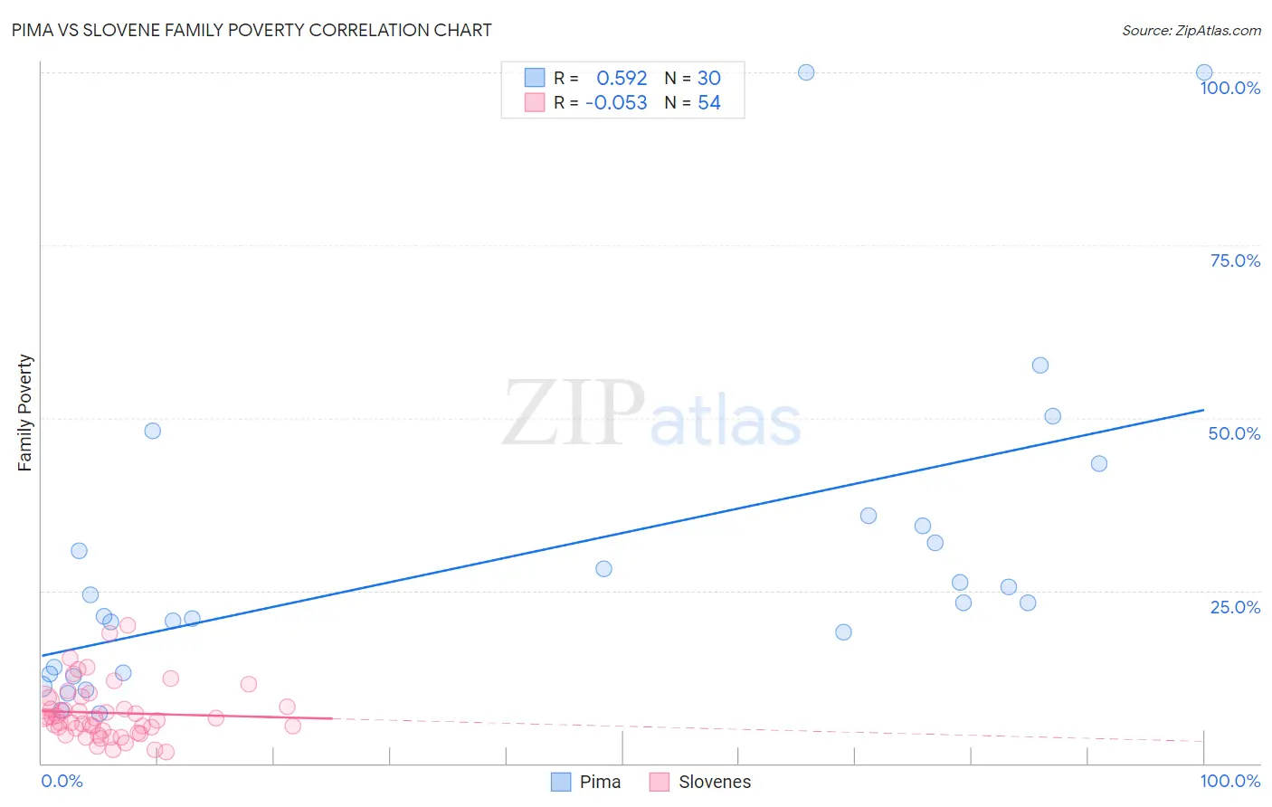 Pima vs Slovene Family Poverty