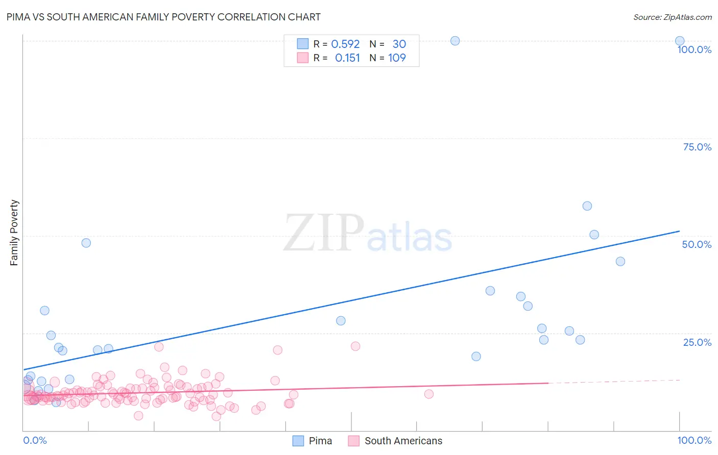 Pima vs South American Family Poverty