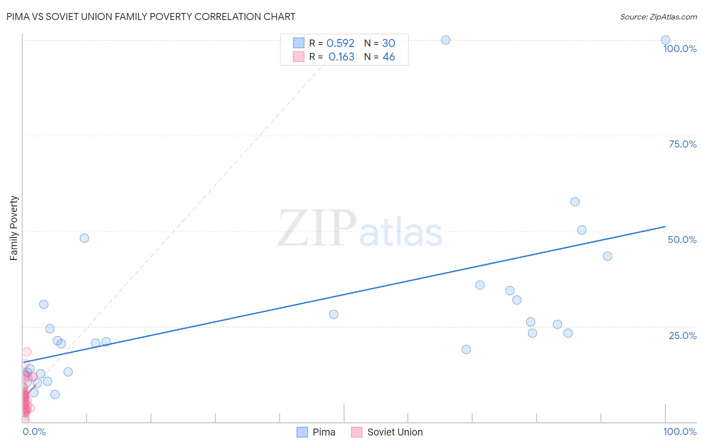 Pima vs Soviet Union Family Poverty