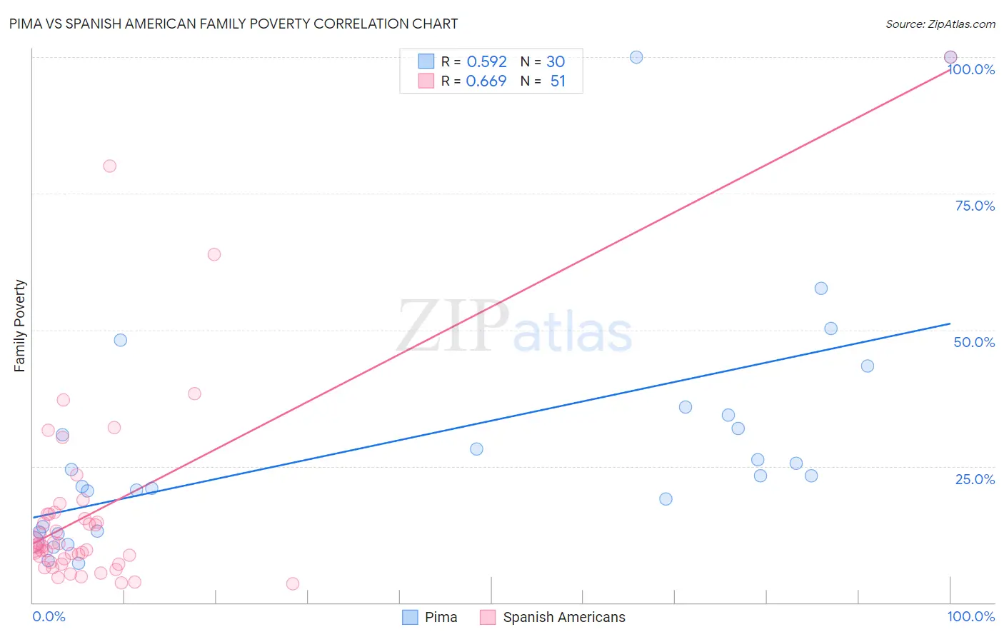 Pima vs Spanish American Family Poverty