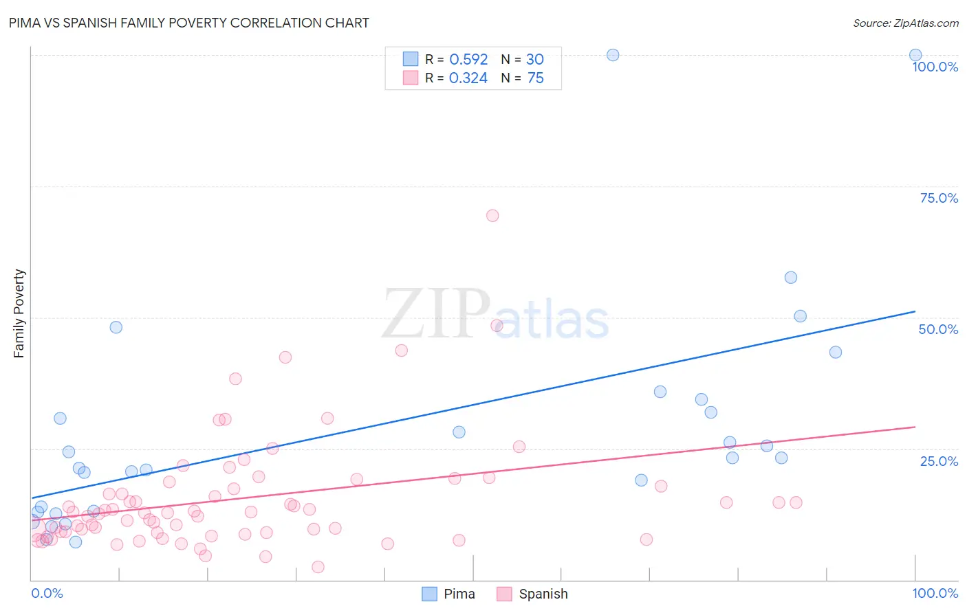 Pima vs Spanish Family Poverty