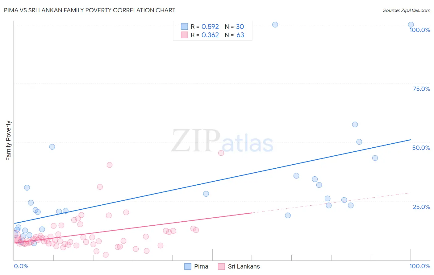 Pima vs Sri Lankan Family Poverty
