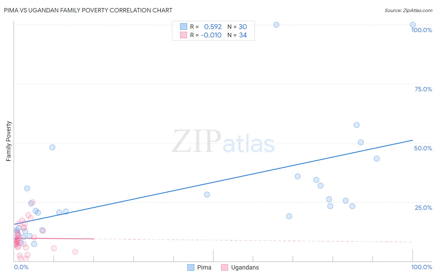 Pima vs Ugandan Family Poverty