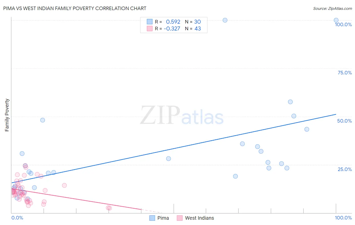 Pima vs West Indian Family Poverty