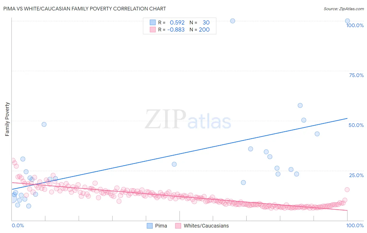 Pima vs White/Caucasian Family Poverty