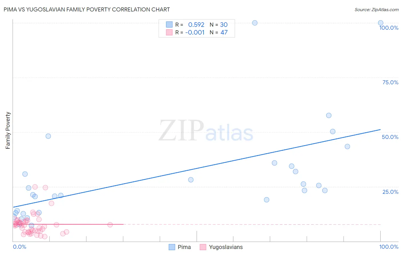 Pima vs Yugoslavian Family Poverty